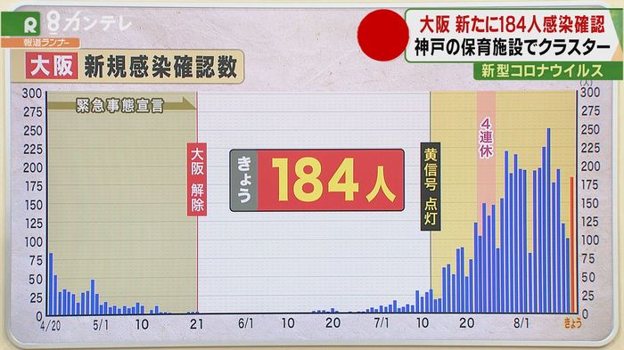 大阪で新たに184人が感染 100人超は9日連続