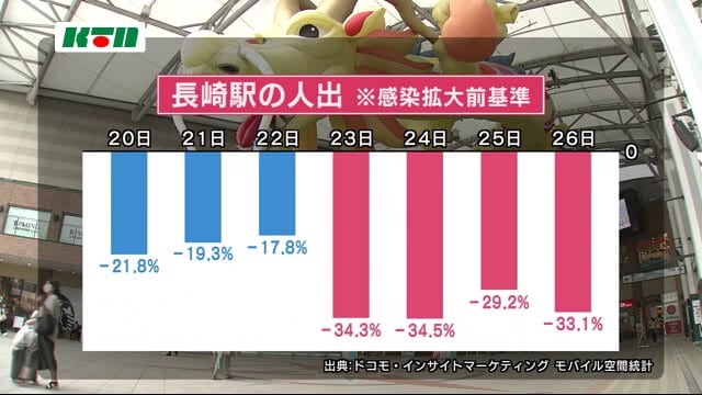 長崎県内は外出自粛の傾向も? 4連休の人出減少