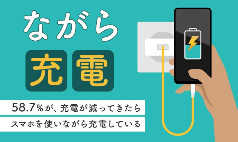 【ながら充電】58.7%が、充電が減ってきたらスマホを使いながら充電している