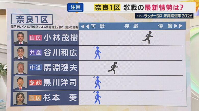 【終盤情勢】奈良1区の情勢は　関西テレビ・JX通信　衆院選情勢調査【衆院選】｜FNNプライムオンライン