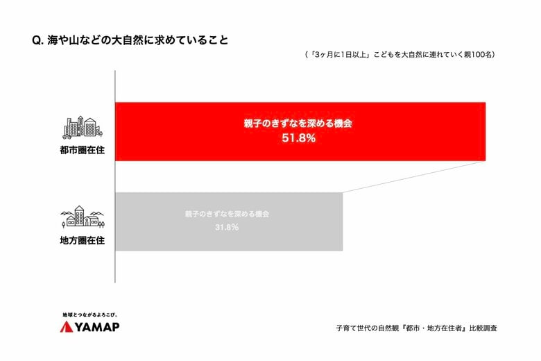 大自然に「親子の絆づくり」求める都市圏 vs「暮らしと地続き」な地方圏 ヤマップ調査