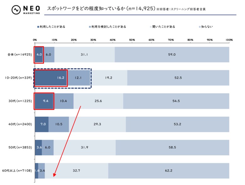 スポットワークに関する調査