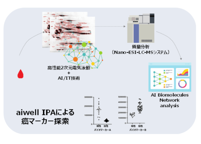 東京科学大学認定ベンチャー称号授与企業aiwell株式会社、癌患者の血液中に新規バイオマーカーを特定。臨床試験を目指して検査法開発に着手