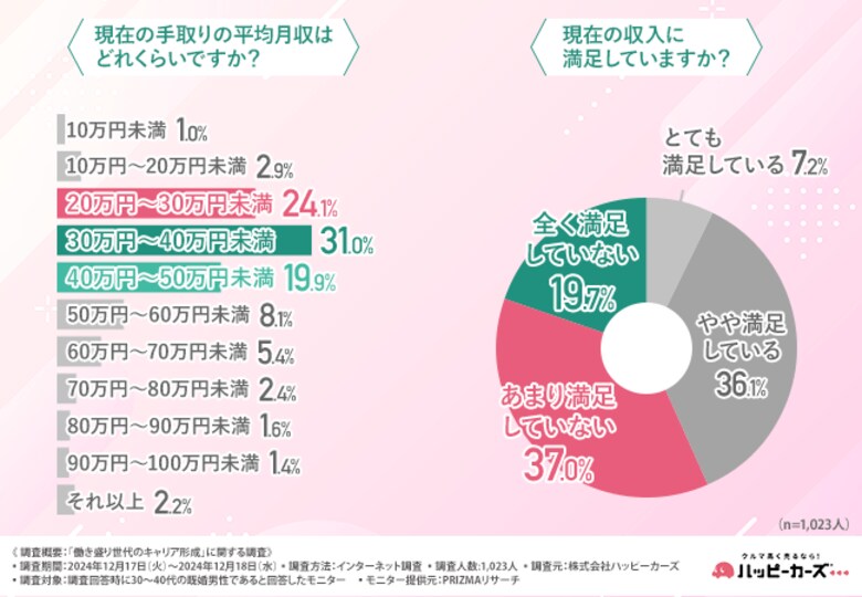7割が将来のキャリア形成に不安!働き盛り世代の理想の働き方とは?
