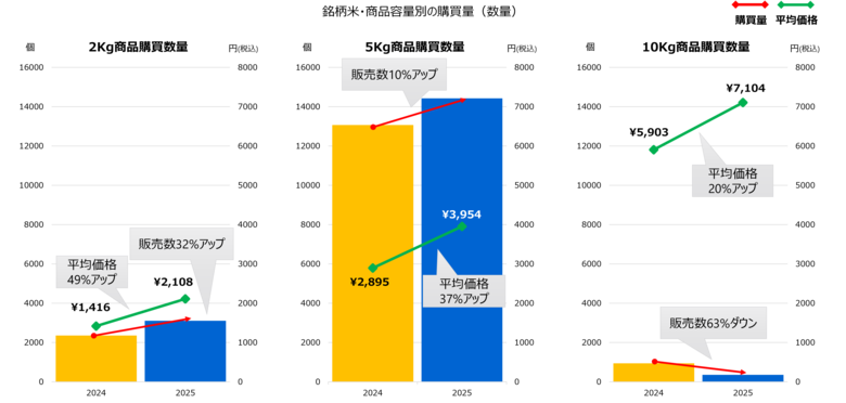 270万人のレシートデータから見る「米購買動向」調査　新米シーズン、物価高でも“銘柄米”人気続く