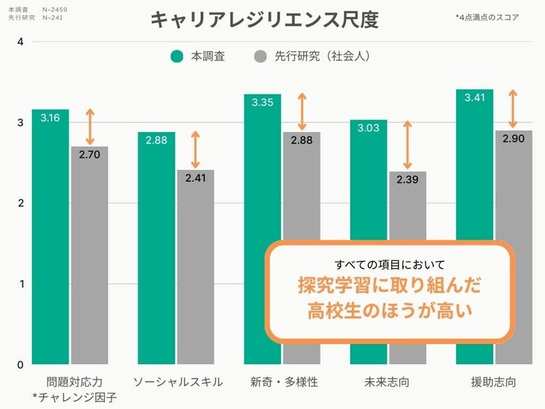 探究学習に取り組んだ高校生は、「キャリア上の困難を乗り越える力」が社会人と同等かそれ以上であることが明らかに