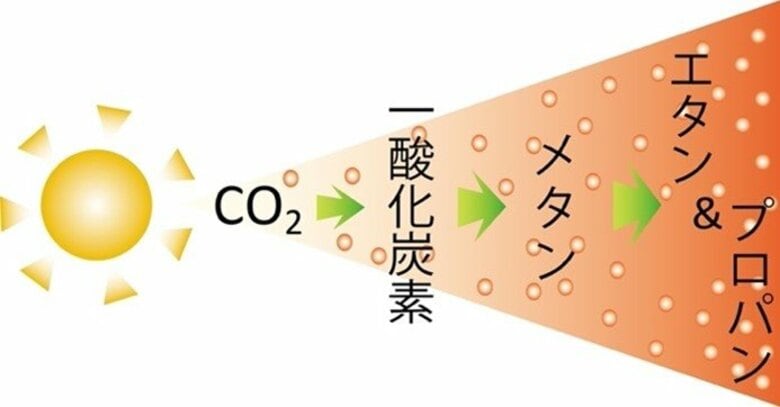 CO2をCO、メタン、エタン、プロパンへ~光の強さを変えて自在に生成物を生み出す