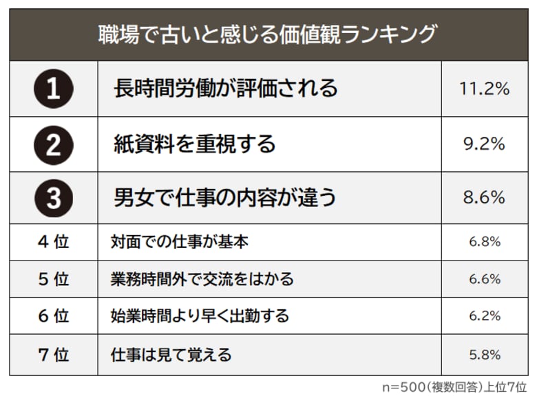 【職場で古いと感じる価値観ランキング】男女500人アンケート調査