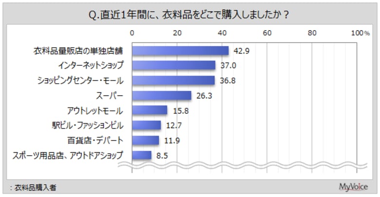 【衣料品の購入に関する調査】衣料品購入者が直近1年間に購入した場所は「衣料量販店の単独店舗」が4割強、「インターネットショップ」「ショッピングセンター・モール」が各4割弱