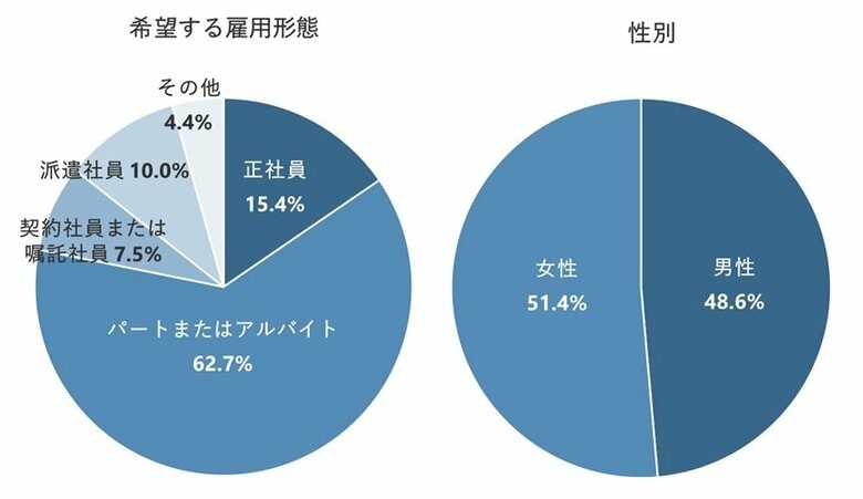 「スキマバイト」「スポットワーク」で働いたことがある人は10.9%、30代以下では約2割が経験あり