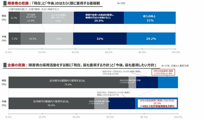 障害者がはたらく際に重視する価値観、1位「収入の向上」