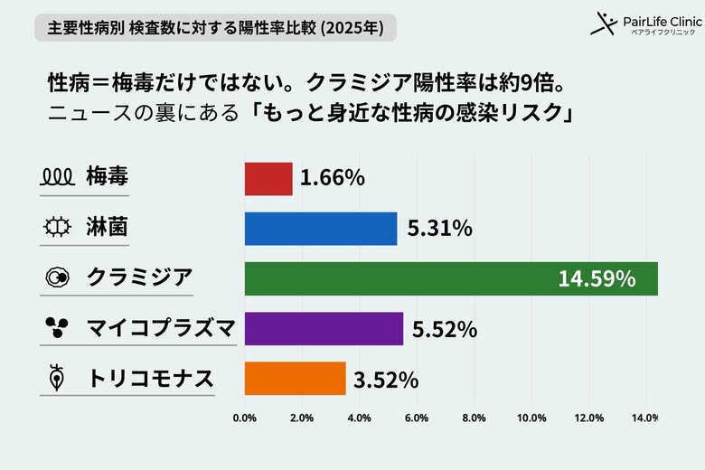 【2025年調査】性病専門のペアライフクリニック、6万人超の来院データからみる最新の性病トレンド。20代を中心に広がる『性病検査の大衆化』や地域ごとに見る『梅毒』の感染状況