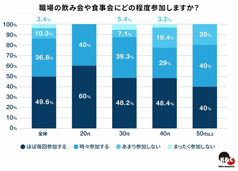 ハイクラス人材に聞いた職場の飲み会に関する意識調査結果を発表　約9割が「参加する」と回答　20代では100％が「業務外交流はキャリアに重要」