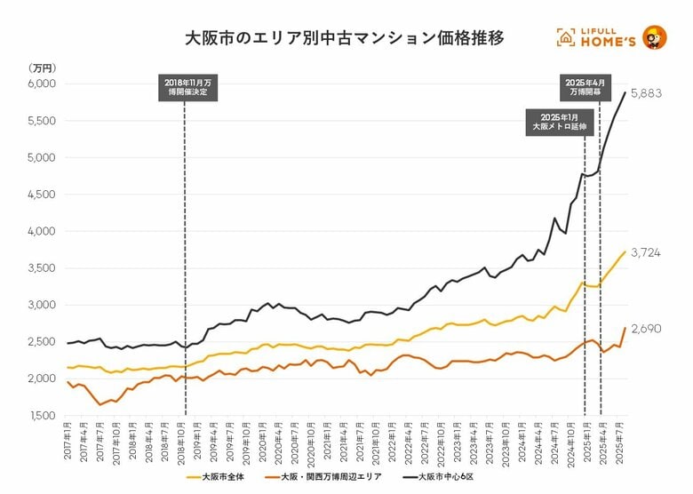 大阪・関西万博会場周辺エリアの中古マンション価格推移をLIFULL HOME&apos;Sが調査