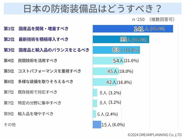 「日本の防衛装備品は十分?核武装すべき?」アンケートを実施