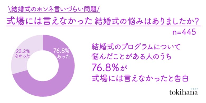 結婚式のプログラムで悩んだ人の76.8%が「式場には言えなかった・話せなかった」と告白