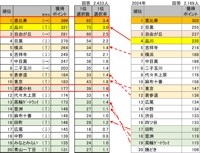 メジャーセブンのマンショントレンド調査 Vol.37