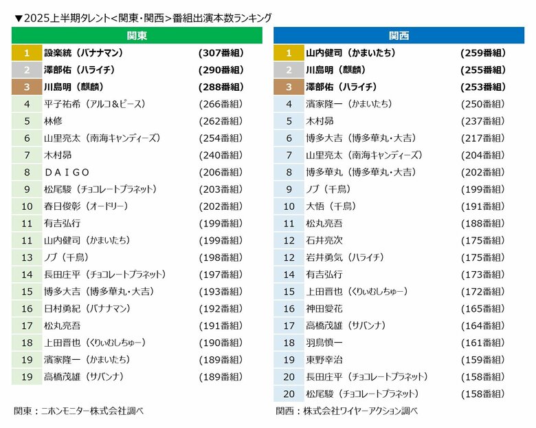 上半期NO.1出演は2年ぶりに設楽統さん！