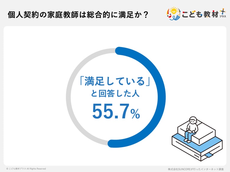 家庭教師の個人契約経験者の75.7%が「家庭教師センター」を推奨！半数が”契約書なし”の実態も明らかに