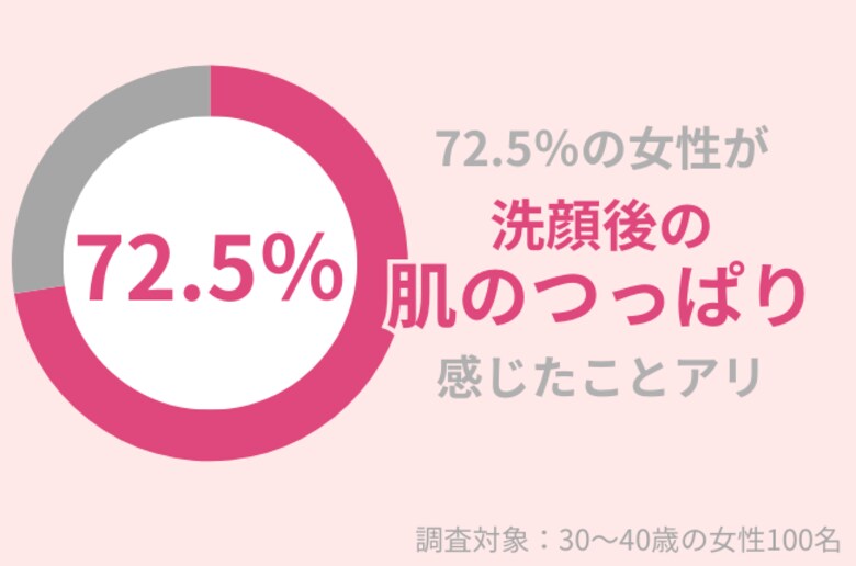 72.5%の30代女性が「洗顔後の肌のつっぱり」を感じたことがある。「泡洗顔は肌にやさしい」は嘘?