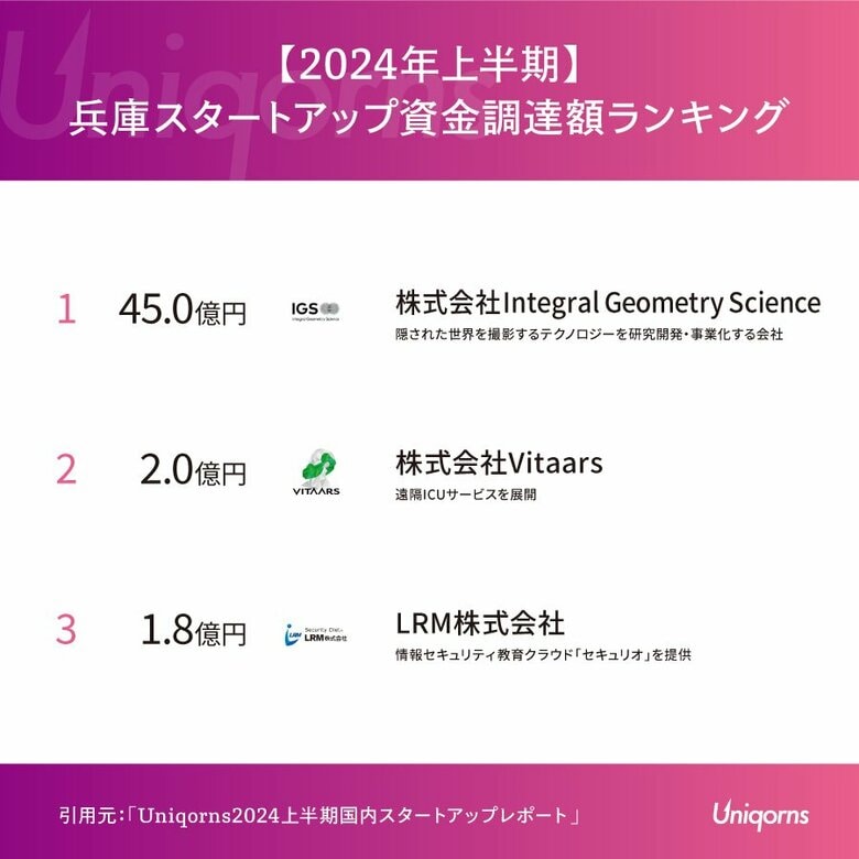 「45億円の大型調達!神戸発「みえないもの透視する技術」スタートアップに注目! - 2024年上半期兵庫県スタートアップ最新動向」