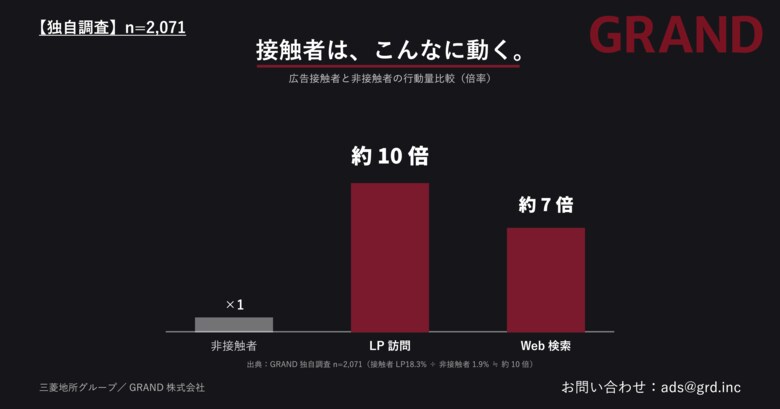 見た人の行動量は最大10倍、月100万人超が動く--オフィスビル広告「GRAND」の波及力をビジネスパーソン2,071人調査で実証