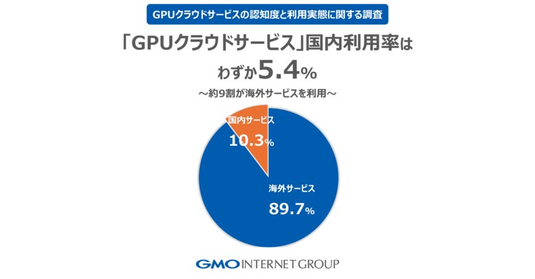 GMOインターネットグループ「GPUクラウド利用実態調査」