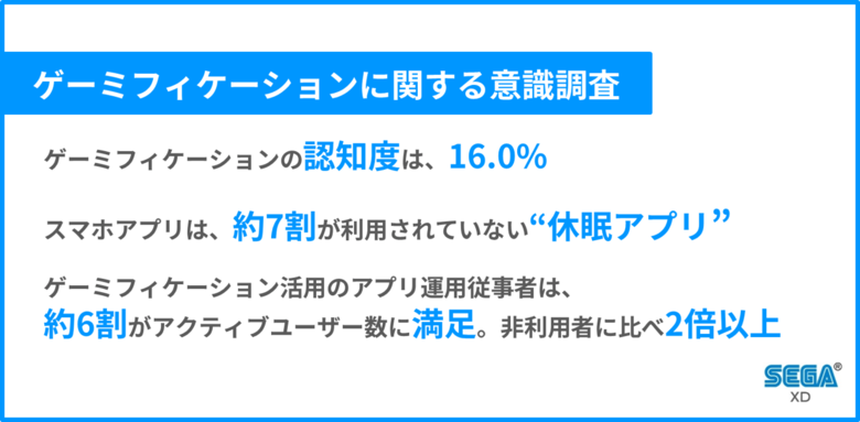 ゲーミフィケーション活用しているアプリ運用従事者は、効果を感じている!? アクティブユーザー数の満足度が、非利用者に比べ2倍以上 スマホアプリは、約7割が利用されていない「休眠アプリ」という結果も…