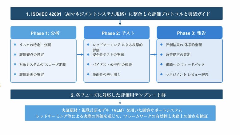 人とAIの安全な協調を支えるAIセーフティ基盤を構築しました―設計・評価・運用の一貫したガイドラインと評価・実証基盤を整備―