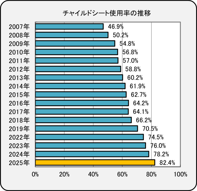 使用率は過去最高の82.4％、それでも見逃せないチャイルドシート未使用の現状