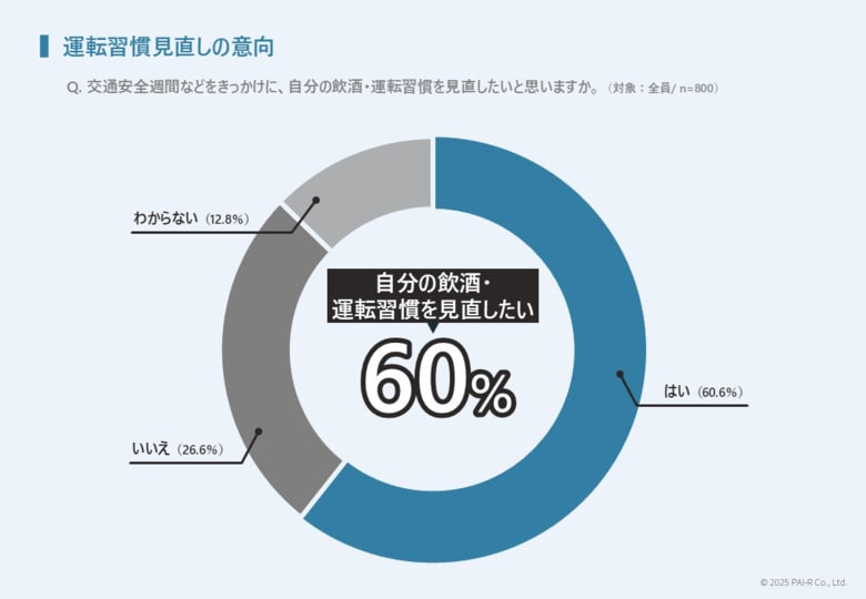 【秋の全国交通安全運動】アルコールチェック義務化から約1年半制度はできたが3人に1人が検知結果を”自己申告のみ”、3割以上が第三者による確認を行わない、曖昧な運用