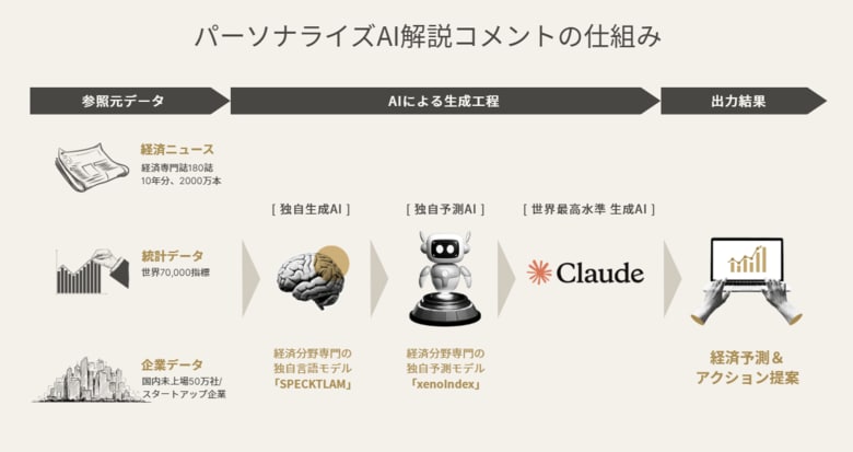 経済予測プラットフォーム『xenoBrain』、上場企業の1年先業績予測に新機能「パーソナライズAI解説コメント」を追加
