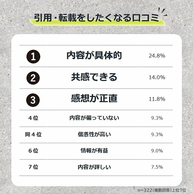 【思わず誰かに伝えたくなる口コミとは?】322人アンケート調査|引用・転載されやすい口コミの特徴ランキング