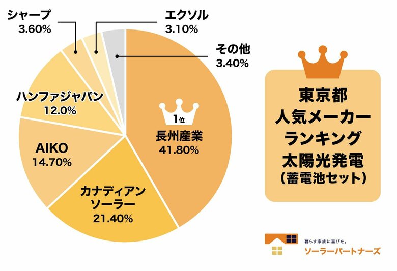 【調査結果】東京都の太陽光発電補助金 利用者の傾向（価格相場・メーカー）