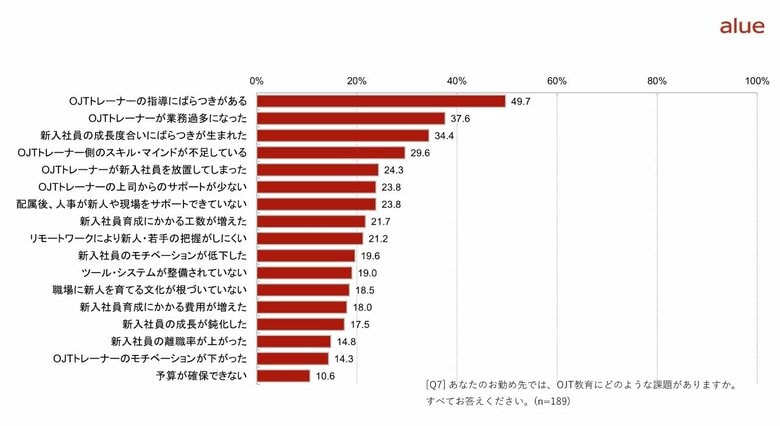 指導のばらつきに課題感をもつ企業が49.7% 「OJTの実施状況と課題 実態調査レポート」発行のお知らせ