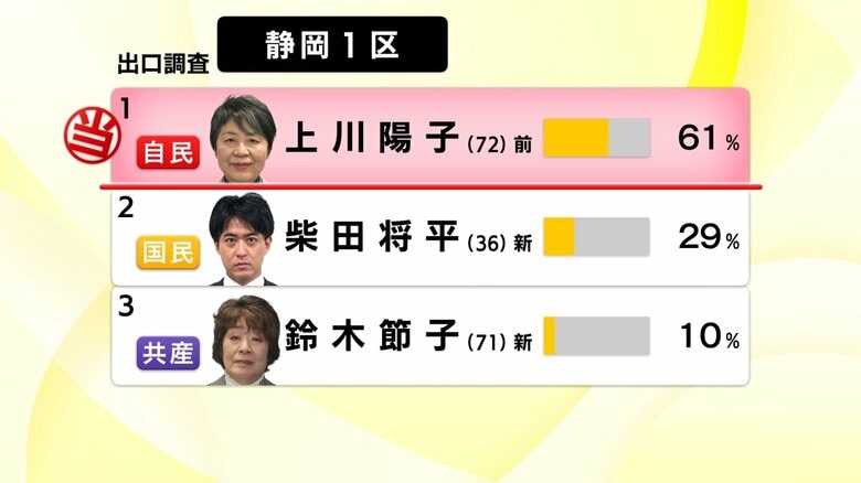 【衆院選】静岡1区　自民の前職・上川陽子 氏が当選確実　法相や外相を経験し抜群の知名度｜FNNプライムオンライン