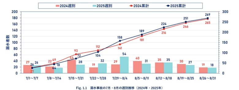 【最新速報】今夏の事故者数269人 時期で異なる水難事故の傾向が判明　2ヵ年で事故者数はほぼ横ばい、属性や行為も類似