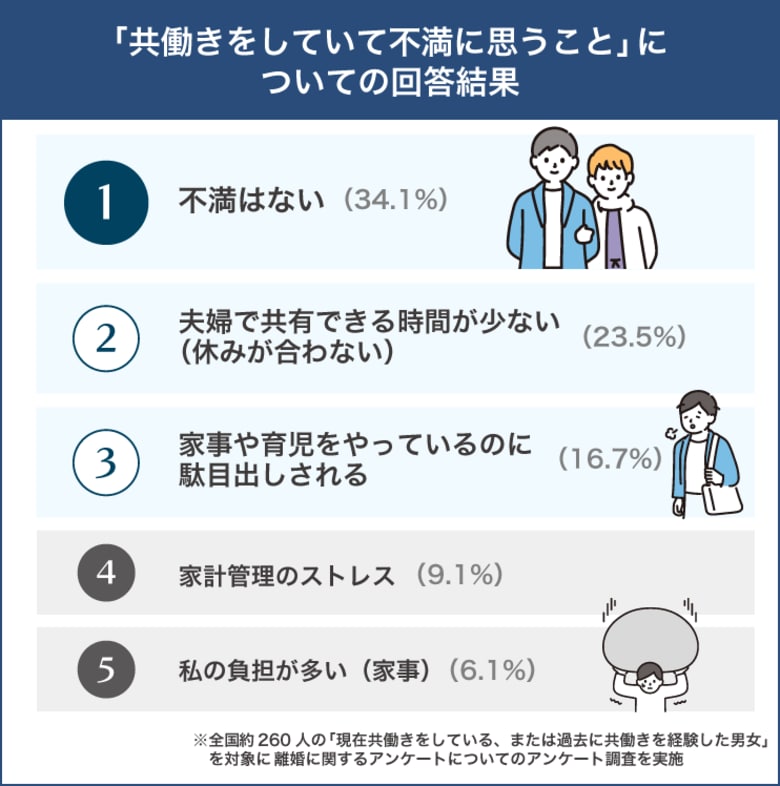 共働き夫婦の不満を大調査!男女で異なるイライラの形とは