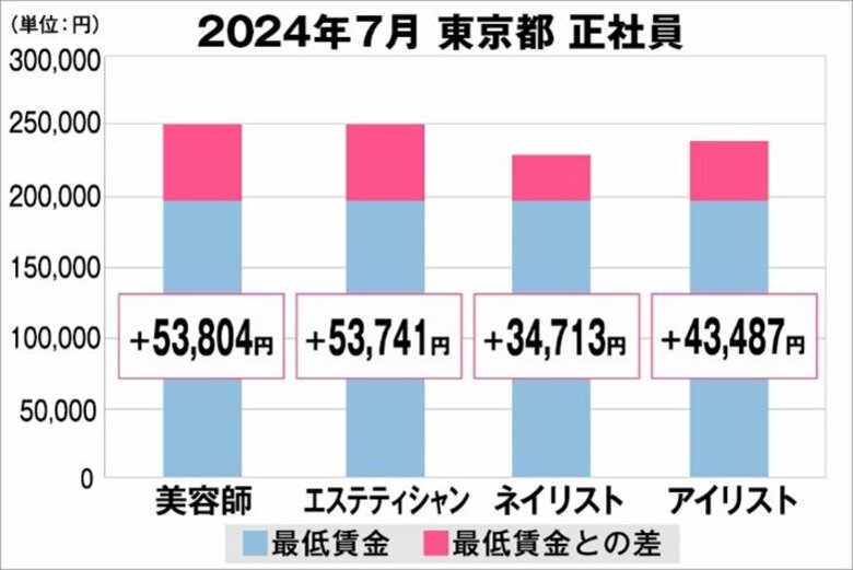 美プロ調べ「2024年7月 最低賃金から見る美容業界の給料調査」~東京版~