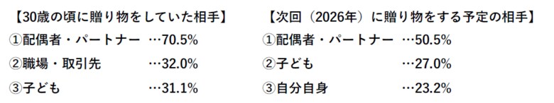 【HALMEK up×生きかた上手研究所　共同調査】ミドルエイジ女性の「バレンタイン」に関する意識・実態調査