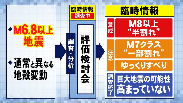 なぜ“調査終了”に…13日宮崎県沖の地震で発表された南海トラフ地震臨時情報『地震の規模』に専門家は注目｜FNNプライムオンライン