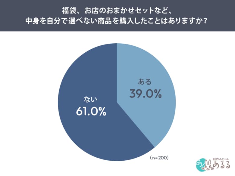 【中身が分からない商品、購入経験ある？】約4割が購入経験あり、購入しやすい価格帯は「3,000円未満」に集中