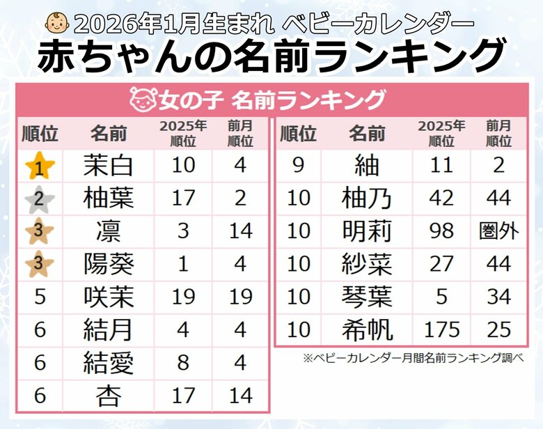 2026年は「干支ネーム」に注目★「馬」を用いた名前が急増中！冬生まれは雪を連想させる「スノーネーム」も人気！2026年『1月生まれベビーの名付けトレンド』発表