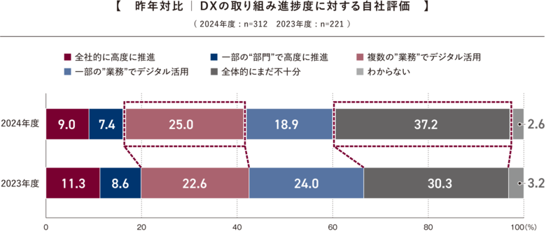 約4割がDX進捗度は「全体的に不十分」と回答、昨年から6.9ポイント増加。「推進部門を保有」は約4割も兼任中心が増加、専門人材の不足が深刻化。「2024年度 デジタル経営に関するアンケート」結果を発表