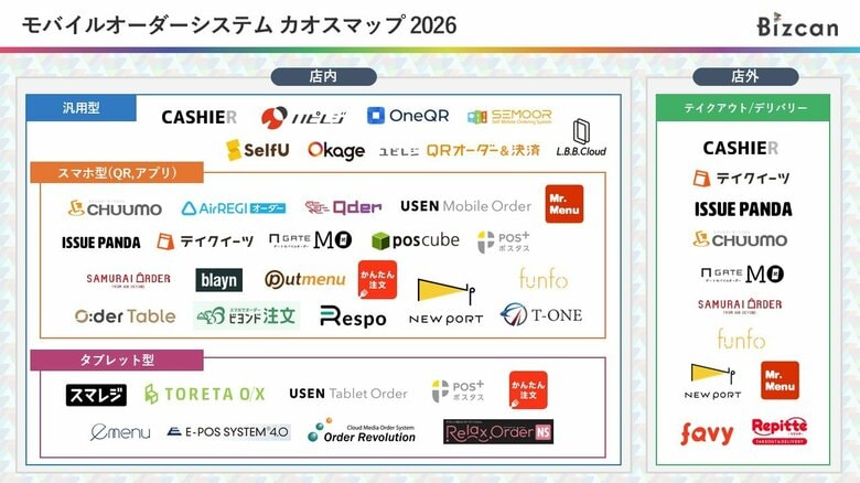 飲食店・店舗向け「モバイルオーダーシステム カオスマップ2026」を公開｜店内・テイクアウト対応サービスを一挙に整理【Bizcan】