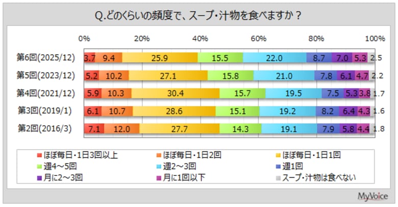 【スープ・汁物に関する調査】スープ・汁物を毎日食べる人は4割弱、2021年調査以降減少傾向。好きなスープ・汁物は「味噌汁」が8割強、「豚汁、けんちん汁」が7割強