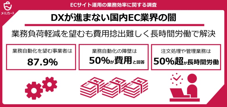 【ECサイト運営の業務効率に関する調査】ECサイト運営者の87.9%が業務自動化を希望するも、費用面が最大の障壁