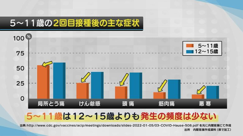 5~11歳の2回目接種後の主な症状