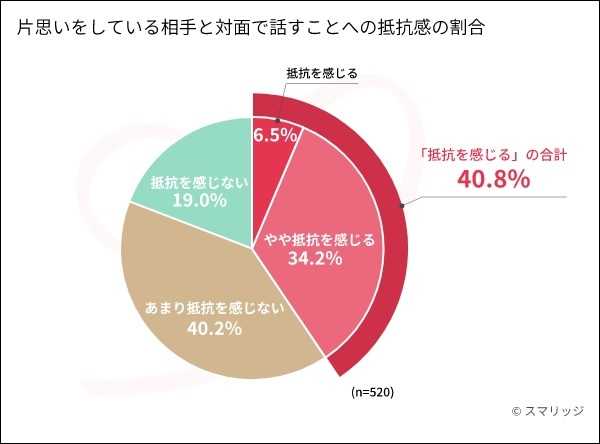 (スマリッジ「男女の恋愛におけるコミュニケーションの実態」より抜粋)