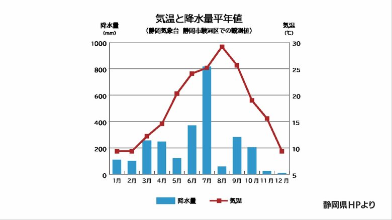12月～2月の平均気温は8℃前後で降水量も少ない